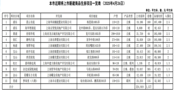 炒股配资在线 上海公布一批将上市新房名单：绿城潮鸣东方均价19.5万/平米