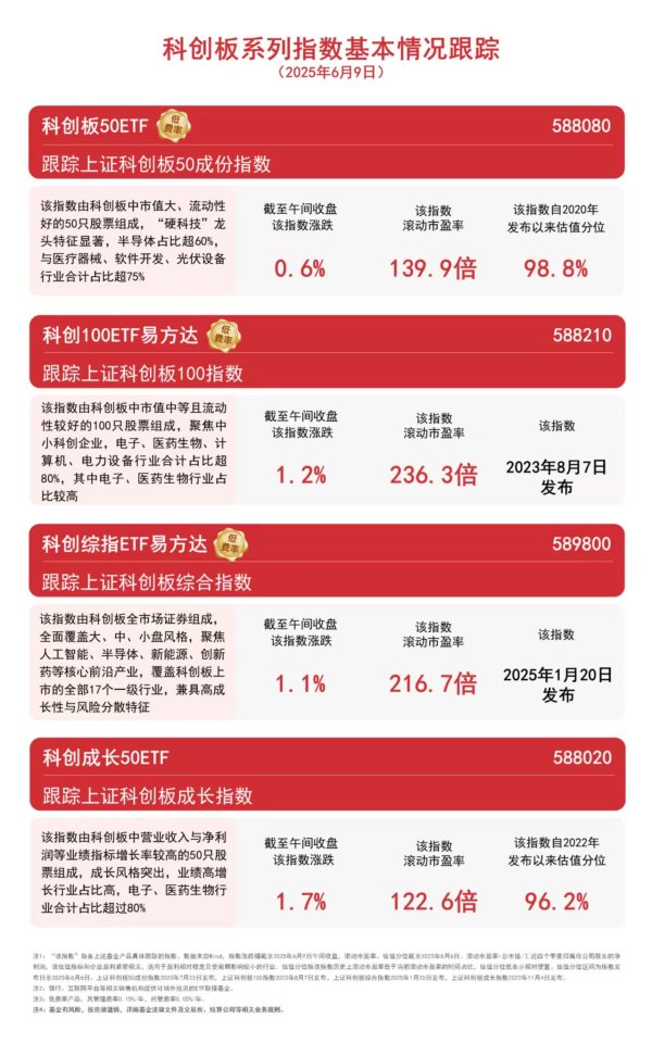 在线配资网 科创板系列指数上扬，关注科创板50ETF（588080）、科创综指ETF易方达（589800）等后续走势