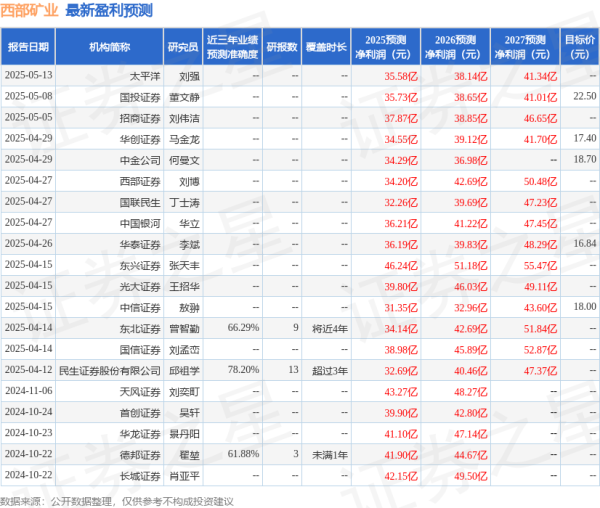 证券配资 西部矿业: 6月12日接受机构调研, 长江证券、中金资管等多家机构参与