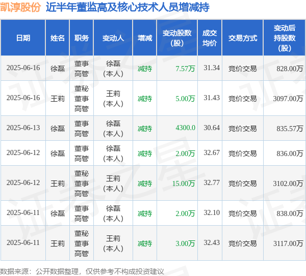 配资炒股官方 凯淳股份: 6月16日高管王莉、徐磊减持股份合计12.57万股